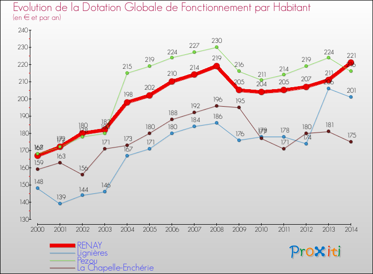 Evolution et montant de la dotation globale de fonctionnement par Habitant pour RENAY et les communes proches de 2000 à 2014. Comparaison des dotations globales de fonctionnement par habitant pour RENAY et les communes voisines de 2000 à 2014.