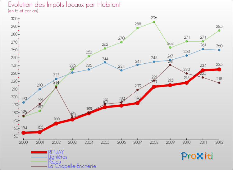 Evolution et montant des impôts locaux par Habitant pour RENAY et les communes proches Comparaison des impôts locaux par habitant pour RENAY et les communes voisines