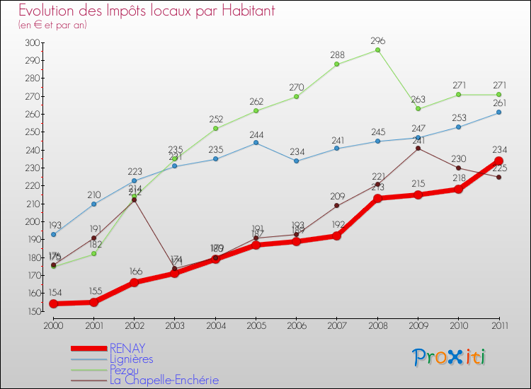 Evolution et montant des impôts locaux par Habitant pour RENAY et les communes proches Comparaison des impôts locaux par habitant pour RENAY et les communes voisines