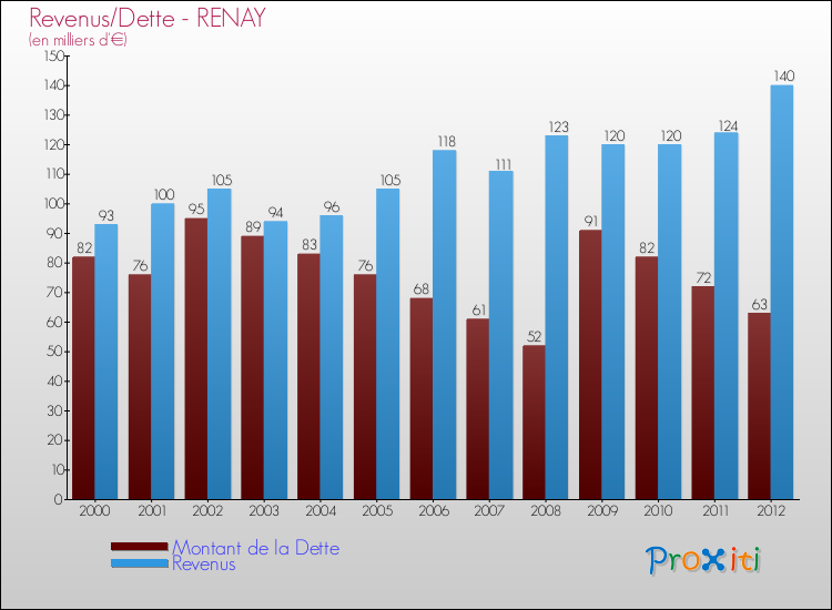 Evolution comparée de la dette et des revenus pour la commune de RENAY de 2000 à 2012 Comparaison de la dette et des revenus pour RENAY de 2000 à 2012