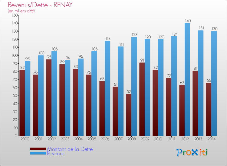 Evolution comparée de la dette et des revenus pour la commune de RENAY de 2000 à 2014 Comparaison de la dette et des revenus pour RENAY de 2000 à 2014