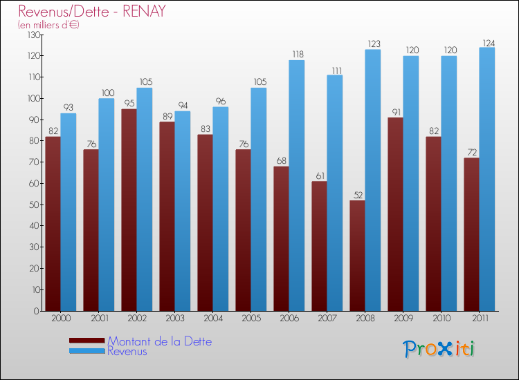 Evolution comparée de la dette et des revenus pour la commune de RENAY de 2000 à 2011 Comparaison de la dette et des revenus pour RENAY de 2000 à 2011