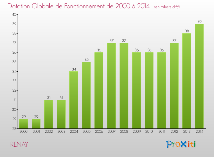 Evolution du montant de la Dotation Globale de Fonctionnement pour la commune de RENAY de 2000 à 2014 Evolution du montant de la Dotation Globale de Fonctionnement pour RENAY de 2000 à 2014