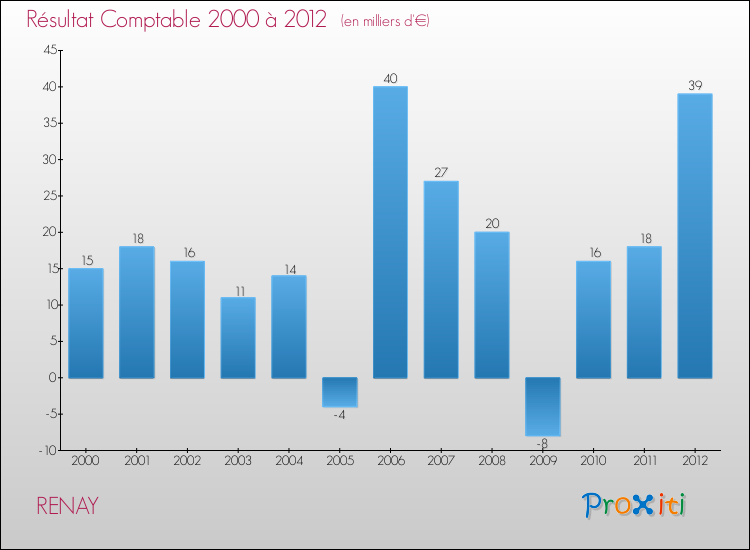 Evolution du résultat comptable pour la commune de RENAY de 2000 à 2012 Evolution du résultat comptable pour RENAY de 2000 à 2012