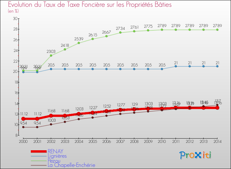 Evolution du taux de la taxe foncière sur le bati pour RENAY et les communes proches de 2000 à 2014 Comparaison des taux de taxe foncière sur le bati pour RENAY et les communes voisines de 2000 à 2014