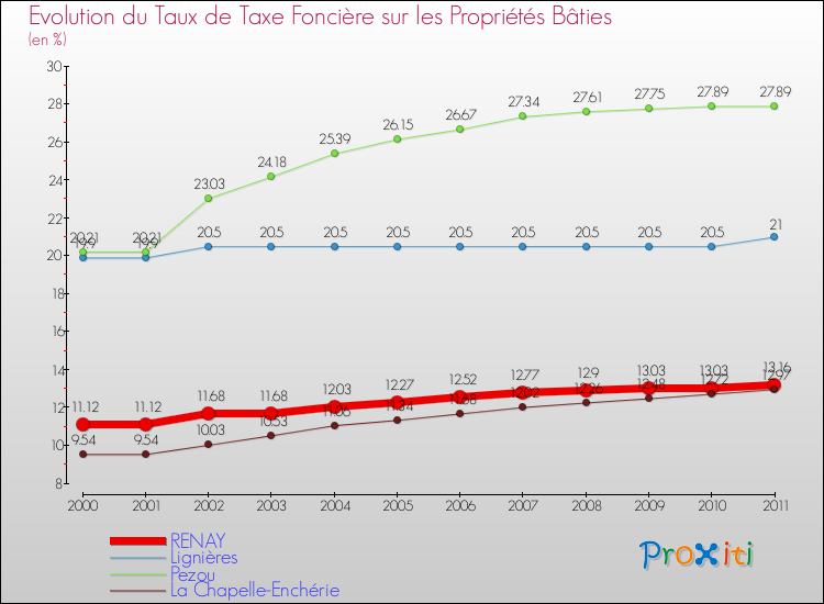 Evolution du taux de la taxe foncière sur le bati pour RENAY et les communes proches Comparaison des taux de taxe foncière sur le bati pour RENAY et les communes voisines