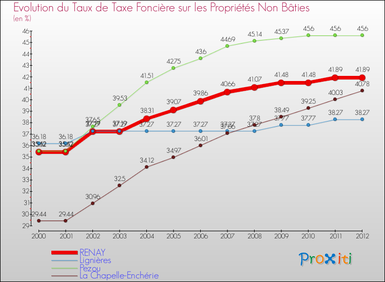 Evolution du taux de la taxe foncière sur les immeubles et terrains non batis pour RENAY et les communes proches de 2000 à 2012 Comparaison des taux de la taxe foncière sur les immeubles et terrains non batis pour RENAY et les communes voisines de 2000 à 2012