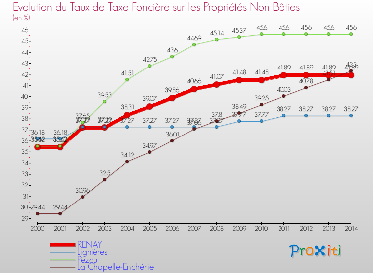 Evolution du taux de la taxe foncière sur les immeubles et terrains non batis pour RENAY et les communes proches de 2000 à 2014 Comparaison des taux de la taxe foncière sur les immeubles et terrains non batis pour RENAY et les communes voisines de 2000 à 2014