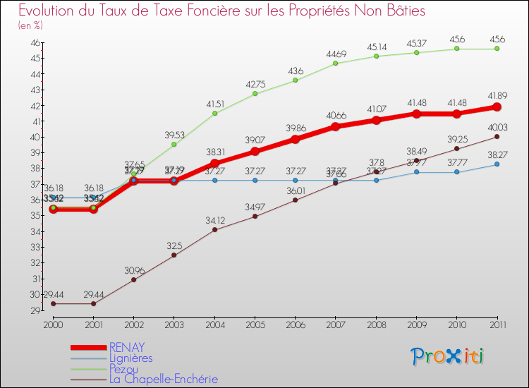 Evolution du taux de la taxe foncière sur les immeubles et terrains non batis pour RENAY et les communes proches Comparaison des taux de la taxe foncière sur les immeubles et terrains non batis pour RENAY et les communes voisines