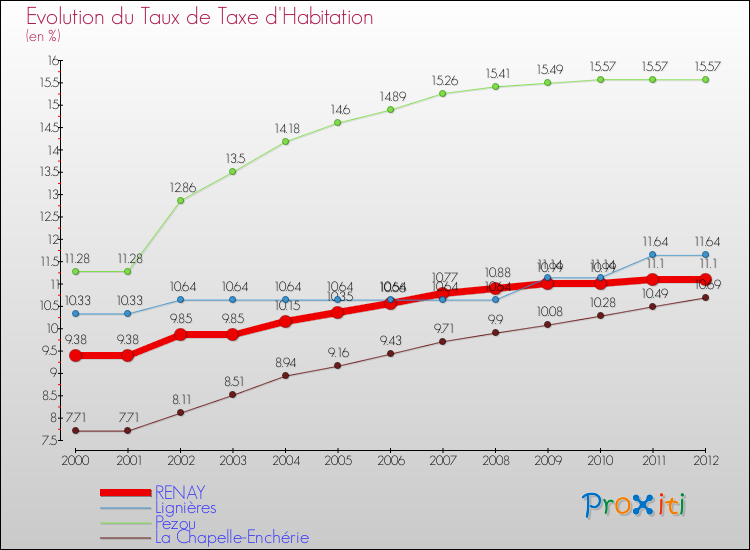 Evolution du taux de la taxe d'habitation pour RENAY et les communes proches Comparaison des taux de la taxe d'habitation pour RENAY et les communes voisines