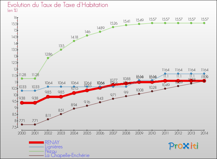 Evolution du taux de la taxe d'habitation pour RENAY et les communes proches de 2000 à 2014 Comparaison des taux de la taxe d'habitation pour RENAY et les communes voisines de 2000 à 2014