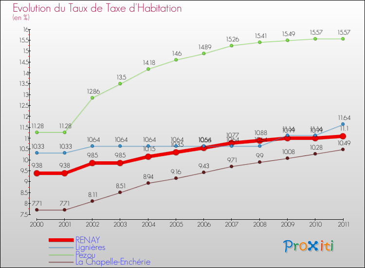 Evolution du taux de la taxe d'habitation pour RENAY et les communes proches Comparaison des taux de la taxe d'habitation pour RENAY et les communes voisines