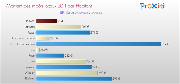 Montant des impôts locaux par Habitant pour RENAY et les communes proches Comparaison des impôts locaux par habitant pour RENAY et les communes voisines
