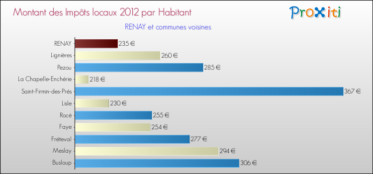 Montant des impôts locaux par Habitant pour RENAY et les communes proches Comparaison des impôts locaux par habitant pour RENAY et les communes voisines
