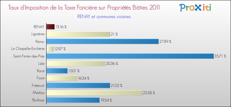 Taux d'imposition de la taxe foncière sur le bati 2011 pour RENAY et les communes proches Comparaison des taux d'imposition de la taxe foncière sur le bati 2011 pour RENAY et les communes voisines