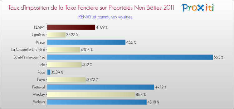 Taux d'imposition de la taxe foncière sur les immeubles et terrains non batis 2011 pour RENAY et les communes proches Comparaison des taux d'imposition de la taxe foncière sur les immeubles et terrains non batis 2011 pour RENAY et les communes voisines