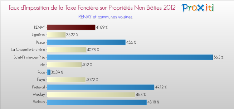 Taux d'imposition de la taxe foncière sur les immeubles et terrains non batis 2012 pour RENAY et les communes proches Comparaison des taux d'imposition de la taxe foncière sur les immeubles et terrains non batis 2012 pour RENAY et les communes voisines