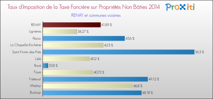 Taux d'imposition de la taxe foncière sur les immeubles et terrains non batis 2014 pour RENAY et les communes proches Comparaison des taux d'imposition de la taxe foncière sur les immeubles et terrains non batis 2014 pour RENAY et les communes voisines