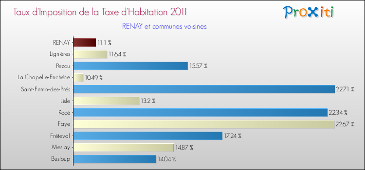 Taux d'imposition de la taxe d'habitation 2011 pour RENAY et les communes proches Comparaison des taux d'imposition de la taxe d'habitation 2011 pour RENAY et les communes voisines