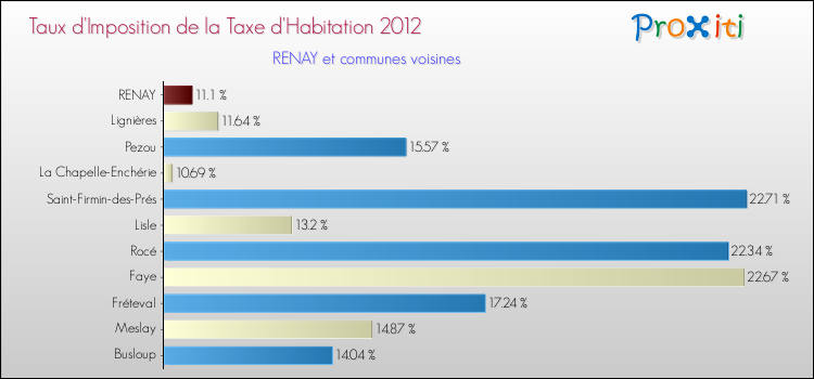 Taux d'imposition de la taxe d'habitation 2012 pour RENAY et les communes proches Comparaison des taux d'imposition de la taxe d'habitation 2012 pour RENAY et les communes voisines