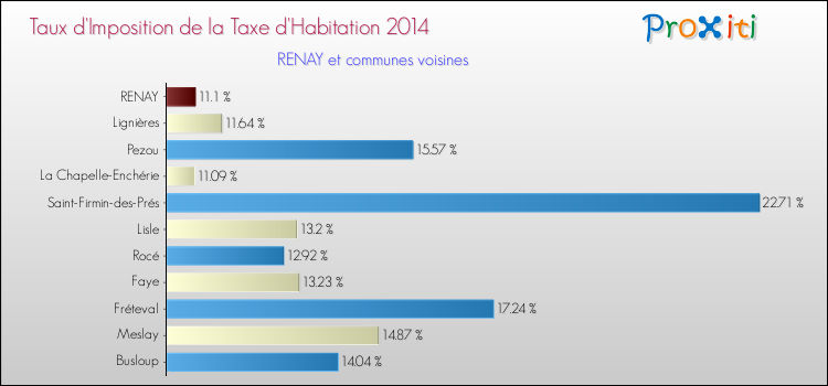 Taux d'imposition de la taxe d'habitation 2014 pour RENAY et les communes proches Comparaison des taux d'imposition de la taxe d'habitation 2014 pour RENAY et les communes voisines