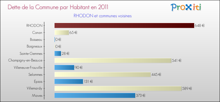 Dette par habitant de la commune en 2011 pour RHODON et les communes proches Comparaison de la dette par habitant de la commune en 2011 pour RHODON et les communes voisines