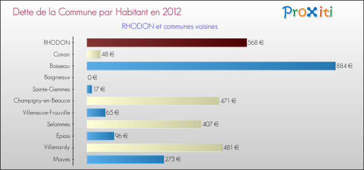 Dette par habitant de la commune en 2012 pour RHODON et les communes proches Comparaison de la dette par habitant de la commune en 2012 pour RHODON et les communes voisines