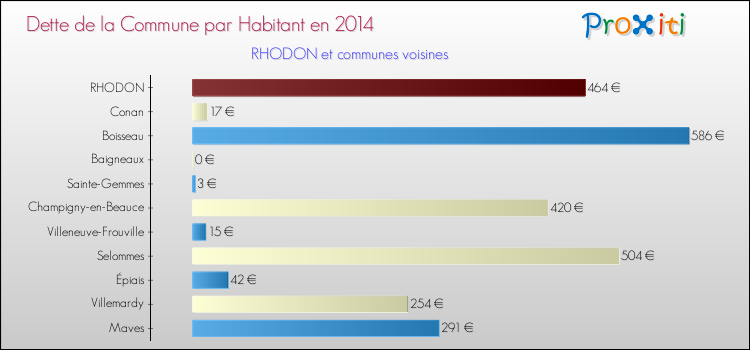 Dette par habitant de la commune en 2014 pour RHODON et les communes proches Comparaison de la dette par habitant de la commune en 2014 pour RHODON et les communes voisines
