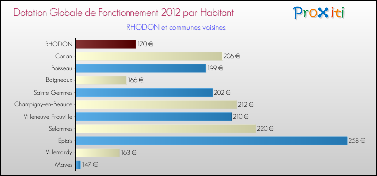 Montant des dotations globales de fonctionnement DGF par Habitant pour RHODON et les communes proches Comparaison des des dotations globales de fonctionnement DGF par habitant pour RHODON et les communes voisines