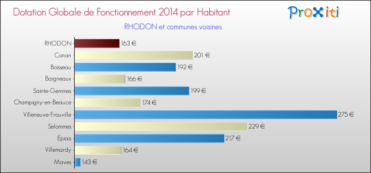 Montant des dotations globales de fonctionnement DGF par Habitant pour RHODON et les communes proches en 2014. Comparaison des des dotations globales de fonctionnement DGF par habitant pour RHODON et les communes voisines en 2014.