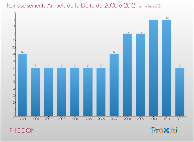 Evolution de l'annuité de la dette pour la commune de RHODON de 2000 à 2012 Annuités de la dette pour RHODON de 2000 à 2012