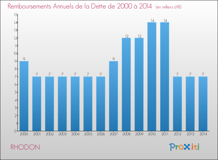 Evolution de l'annuité de la dette pour la commune de RHODON de 2000 à 2014 Annuités de la dette pour RHODON de 2000 à 2014