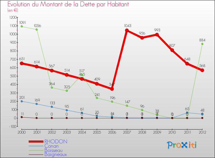 Evolution de la dette par habitant pour la commune de RHODON et les communes proches de 2000 à 2012 Comparaison de la dette par habitant pour RHODON et les communes voisines de 2000 à 2012