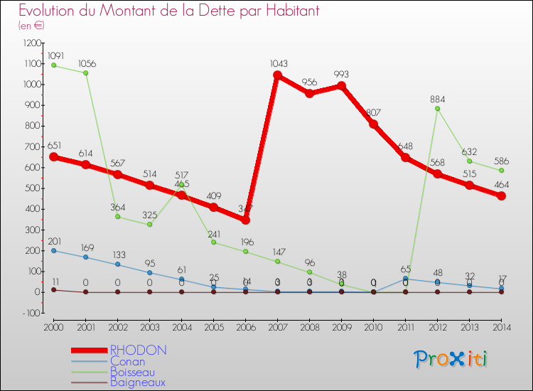 Evolution de la dette par habitant pour la commune de RHODON et les communes proches de 2000 à 2014 Comparaison de la dette par habitant pour RHODON et les communes voisines de 2000 à 2014