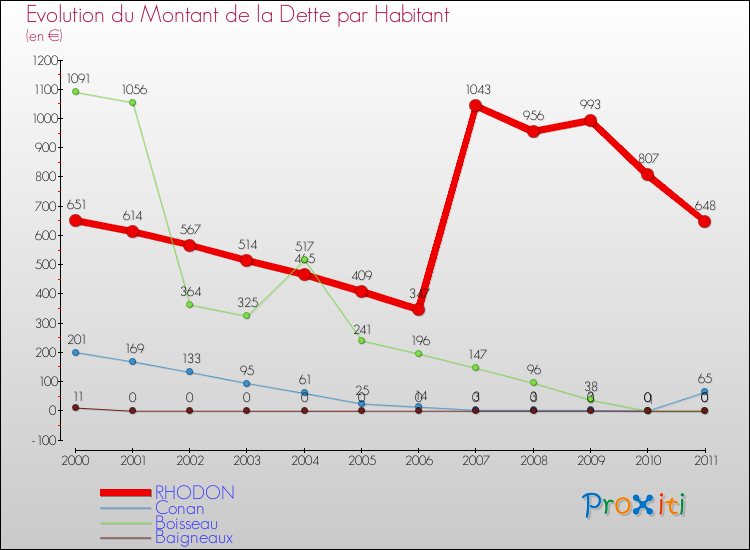 Evolution de la dette par habitant pour la commune de RHODON et les communes proches Comparaison de la dette par habitant pour RHODON et les communes voisines