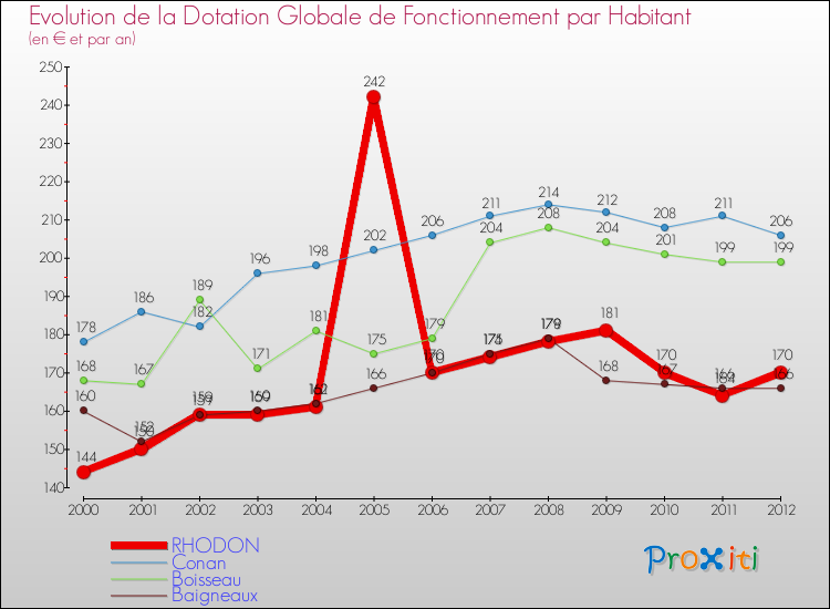 Evolution et montant de la dotation globale de fonctionnement par Habitant pour RHODON et les communes proches Comparaison des dotations globales de fonctionnement par habitant pour RHODON et les communes voisines