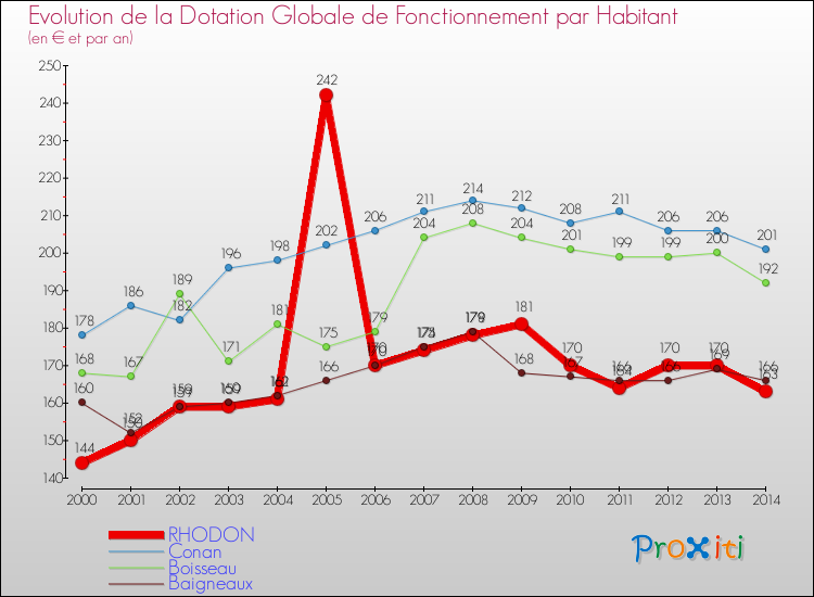 Evolution et montant de la dotation globale de fonctionnement par Habitant pour RHODON et les communes proches de 2000 à 2014. Comparaison des dotations globales de fonctionnement par habitant pour RHODON et les communes voisines de 2000 à 2014.