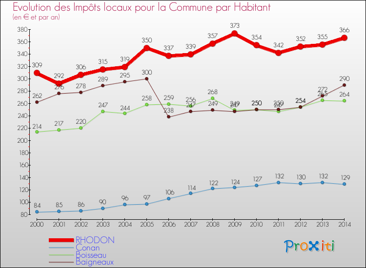 Evolution et montant des impôts locaux par Habitant pour RHODON et les communes proches de 2000 à 2014 Comparaison des impôts locaux par habitant pour RHODON et les communes voisines de 2000 à 2014