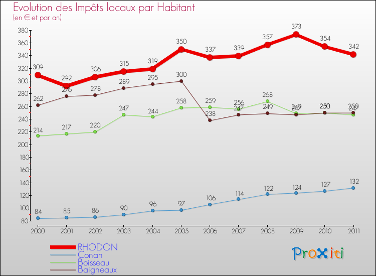 Evolution et montant des impôts locaux par Habitant pour RHODON et les communes proches Comparaison des impôts locaux par habitant pour RHODON et les communes voisines