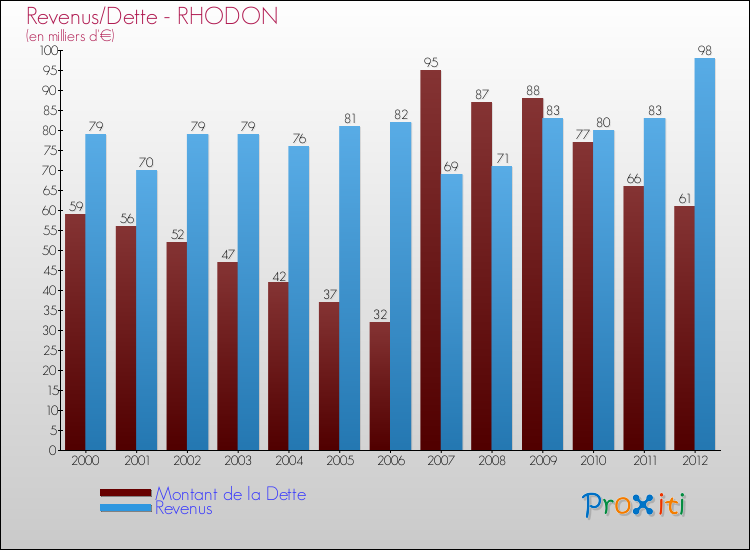Evolution comparée de la dette et des revenus pour la commune de RHODON de 2000 à 2012 Comparaison de la dette et des revenus pour RHODON de 2000 à 2012
