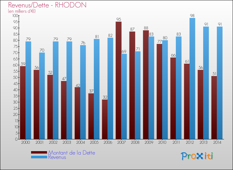 Evolution comparée de la dette et des revenus pour la commune de RHODON de 2000 à 2014 Comparaison de la dette et des revenus pour RHODON de 2000 à 2014