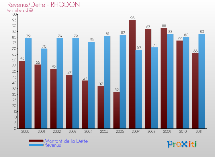 Evolution comparée de la dette et des revenus pour la commune de RHODON de 2000 à 2011 Comparaison de la dette et des revenus pour RHODON de 2000 à 2011