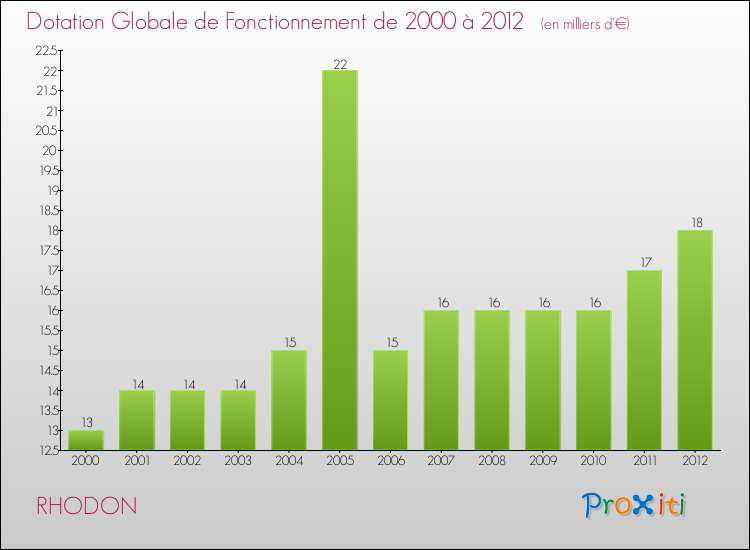 Evolution du montant de la Dotation Globale de Fonctionnement pour la commune de RHODON de 2000 à 2012 Evolution du montant de la Dotation Globale de Fonctionnement pour RHODON de 2000 à 2012