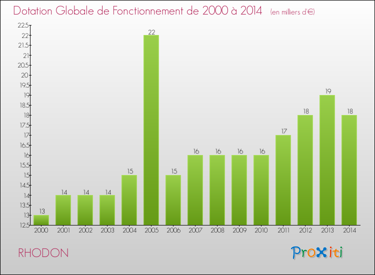 Evolution du montant de la Dotation Globale de Fonctionnement pour la commune de RHODON de 2000 à 2014 Evolution du montant de la Dotation Globale de Fonctionnement pour RHODON de 2000 à 2014