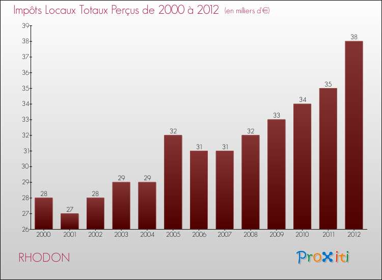 Evolution des Impôts Locaux pour la commune de RHODON de 2000 à 2012 Evolution des Impôts Locaux pour RHODON de 2000 à 2012