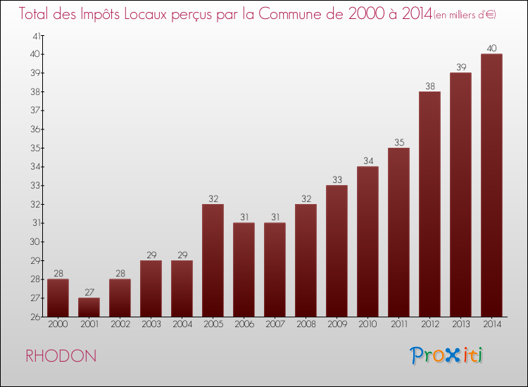 Evolution des Impôts Locaux pour la commune de RHODON de 2000 à 2014 Evolution des Impôts Locaux pour RHODON de 2000 à 2014