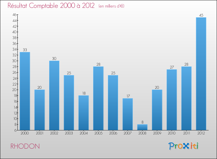 Evolution du résultat comptable pour la commune de RHODON de 2000 à 2012 Evolution du résultat comptable pour RHODON de 2000 à 2012