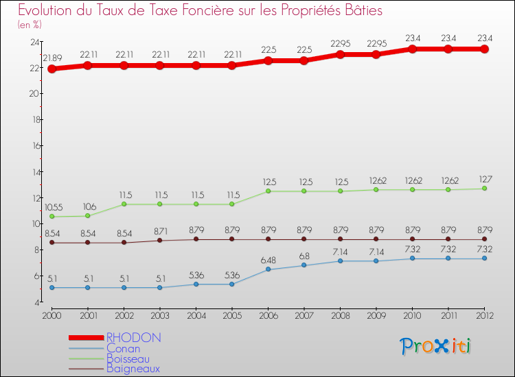 Evolution du taux de la taxe foncière sur le bati pour RHODON et les communes proches de 2000 à 2012 Comparaison des taux de taxe foncière sur le bati pour RHODON et les communes voisines de 2000 à 2012