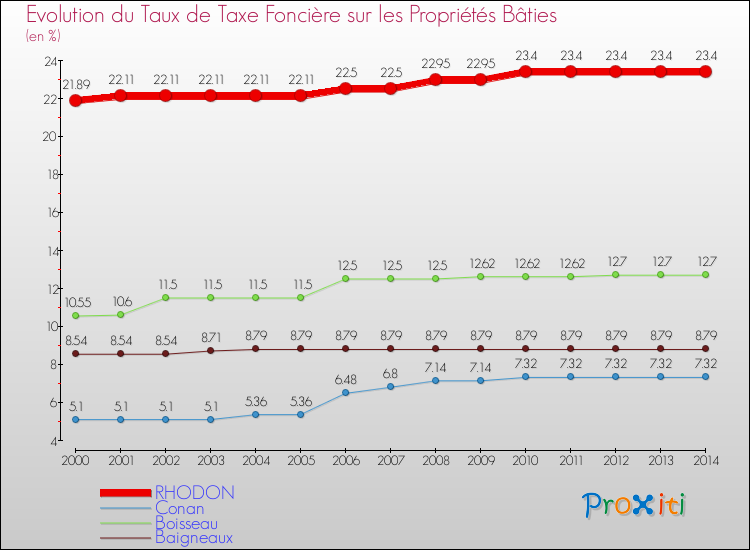 Evolution du taux de la taxe foncière sur le bati pour RHODON et les communes proches de 2000 à 2014 Comparaison des taux de taxe foncière sur le bati pour RHODON et les communes voisines de 2000 à 2014