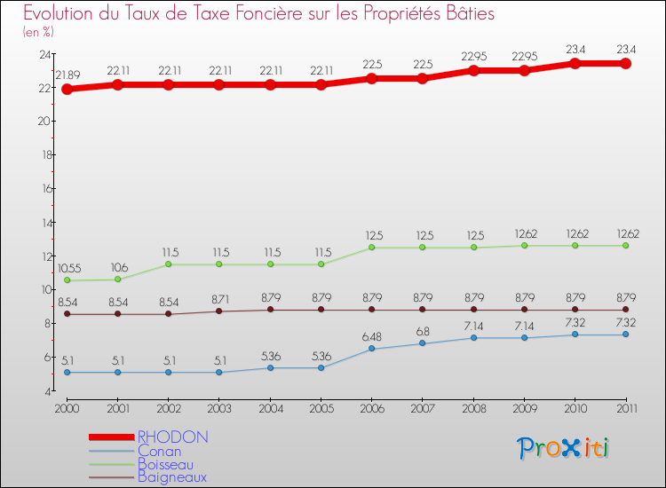 Evolution du taux de la taxe foncière sur le bati pour RHODON et les communes proches Comparaison des taux de taxe foncière sur le bati pour RHODON et les communes voisines